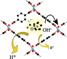 Graphical abstract: Metal–organic frameworks post-synthetically modified with ferrocenyl groups: framework effects on redox processes and surface conduction