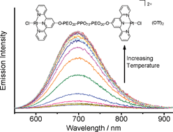 Graphical abstract: Reversible thermo-responsive luminescent metallo-supramolecular triblock copolymers based on platinum(ii) terpyridyl chromophores with unusual aggregation behaviour and red-near-infrared (NIR) emission upon heating