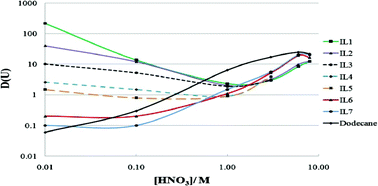 Graphical abstract: The application of novel hydrophobic ionic liquids to the extraction of uranium(vi) from nitric acid medium and a determination of the uranyl complexes formed