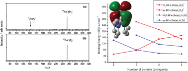 Graphical abstract: Evidence of zinc superoxide formation in the gas phase: Comparisons in behaviour between ligated Zn(I/II) and Cu(I/II) with regard to the attachment of O2 or H2O
