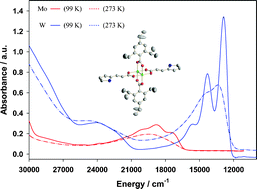 Graphical abstract: Synthesis and characterization of trans-M2(TiPB)2(O2C-CH [[double bond, length as m-dash]] CH-2-C4H3S)2 (M = Mo or W) and comments on the metal-to-ligand charge transfer bands in MM quadruply bonded complexes of the type trans-M2(TiPB)2L2, where TiPB = 2,4,6-triisopropylbenzoate and L = π-accepting carboxylate ligand