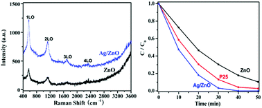 Graphical abstract: Enhanced Raman scattering and photocatalytic activity of Ag/ZnO heterojunction nanocrystals