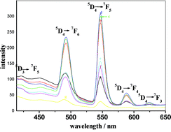 Graphical abstract: Tunable compositions and luminescent performances on members of the layered rare-earth hydroxides (Y1−xLnx)2(OH)5NO3·nH2O (Ln = Tb, Eu)