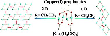 Graphical abstract: Tetranuclear copper(i) carboxylates: the effect of a stepwise increase in Lewis acidity on solid-state structures and photoluminescence