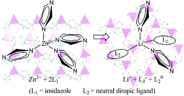 Graphical abstract: A mixed ligand route for the construction of tetrahedrally coordinated porous lithium frameworks