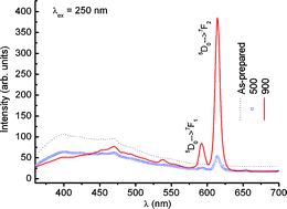 Graphical abstract: Luminescence properties of Eu3+ doped CaMoO4 nanoparticles