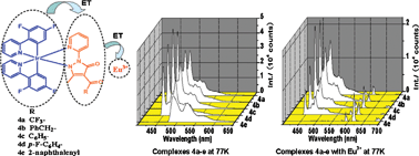 Graphical abstract: The influence of triplet energy levels of bridging ligands on energy transfer processes in Ir(iii)/Eu(iii) dyads