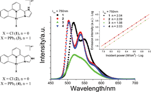 Graphical abstract: The synthesis and photophysical studies of cyclometalated Pt(ii) complexes with C,N,N-ligands containing imidazolyl donors