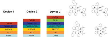 Graphical abstract: Screening structure–property correlations and device performance of Ir(iii) complexes in multi-layer PhOLEDs