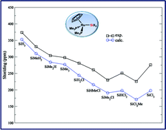 Graphical abstract: DFT calculations of 29Si-NMR chemical shifts in Ru(ii) silyl complexes: Searching for trends and accurate values