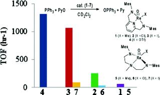 Graphical abstract: Synthesis and characterization of oxorhenium(v) diamido pyridine complexes that catalyze oxygen atom transfer reactions