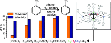 Graphical abstract: RuxPtySnzcluster-derived nanoparticle catalysts: spectroscopic investigation into the nature of active multinuclear single sites