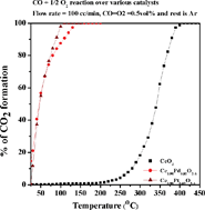 Graphical abstract: Direct evidence of redox interaction between metal ion and support oxide in Ce0.98Pd0.02O2−δ by a combined electrochemical and XPS study