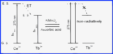 Graphical abstract: Luminescence switching behavior through redox reaction in Ce3+ co-doped LaPO4:Tb3+ nanorods: Re-dispersible and polymer film