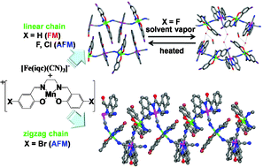 Graphical abstract: Syntheses, structures, and magnetic characterizations of cyanide-bridged FeIIIMnIII chains constructed by mer-Fe(iii)tricyanide and Mn(iii) Schiff bases: Magnetostructural relationship