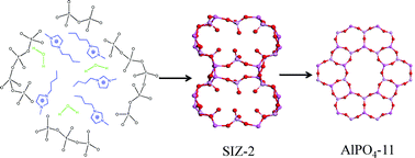 Graphical abstract: Ionothermal synthesis process for aluminophosphate molecular sieves in the mixed water/ionic liquid system