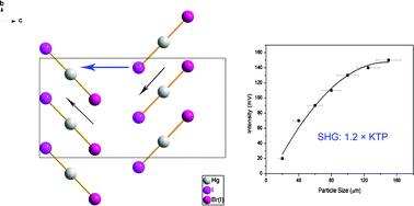 Graphical abstract: Synthesis, crystal structure and properties of a new candidate for nonlinear optical material in the IR region: Hg2BrI3