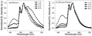 Graphical abstract: Synthesis and optoelectronic properties of a carbazole-modified platinum(ii) complex in polymer light-emitting devices