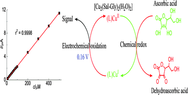 Graphical abstract: A novel dinuclear Schiff-base copper(ii) complex modified electrode for ascorbic acid catalytic oxidation and determination