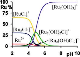 Graphical abstract: Hydrolytic behaviour and chloride ion binding capability of [Ru(η6-p-cym)(H2O)3]2+: a solution equilibrium study
