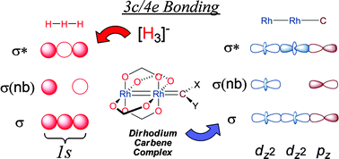 Graphical abstract: The role of three-center/four-electron bonds in superelectrophilic dirhodium carbene and nitrene catalytic intermediates