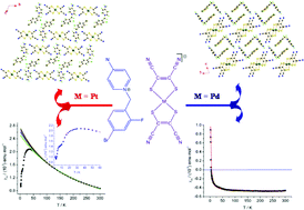 Graphical abstract: Observation of metal ion dependent packing structures and magnetic behaviors of metal-bis-1, 2-dithiolene complexes