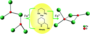 Graphical abstract: Pentanuclear complexes with unusual structural topologies from the initial use of two aliphatic amino-alcohol ligands in Fe chemistry