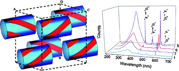 Graphical abstract: Highly luminescent bis-diketone lanthanide complexes with triple-stranded dinuclear structure