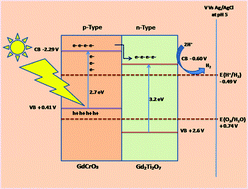 Graphical abstract: Visible-light driven Gd2Ti2O7/GdCrO3 composite for hydrogen evolution