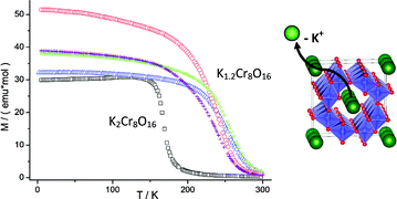 Graphical abstract: Driving Curie temperature towards room temperature in the half-metallic ferromagnet K2Cr8O16 by soft redox chemistry