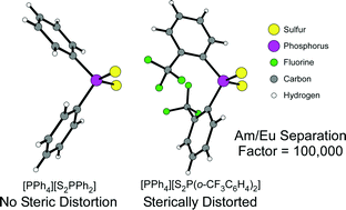Graphical abstract: NMR spectroscopy and structural characterization of dithiophosphinate ligands relevant to minor actinide extraction processes