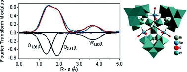 Graphical abstract: Stabilising pentavalent actinides—visible–near infrared and X-ray absorption spectroscopic studies of the utility of the [(Np3W4O15)(H2O)3(MW9O33)3]18− (M = Sb, Bi) structural type