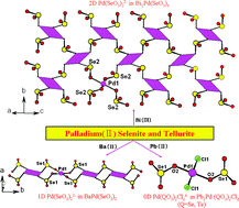 Graphical abstract: New mixed metal selenites and tellurites containing Pd2+ ions in a square planar geometry