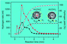 Graphical abstract: Reaction of aluminium with alkaline sodium stannate solution as a controlled source of hydrogen