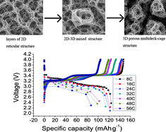 Graphical abstract: Three-dimensional porous V2O5 cathode with ultra high rate capability