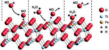 Graphical abstract: Efficient NO adsorption and release at Fe3+ sites in Fe/TiO2 nanoparticles