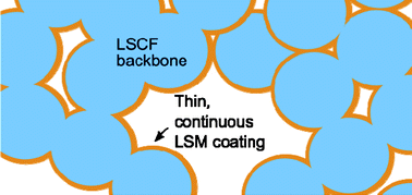 Graphical abstract: Enhancement of La0.6Sr0.4Co0.2Fe0.8O3-δ durability and surface electrocatalytic activity by La0.85Sr0.15MnO3±δ investigated using a new test electrode platform