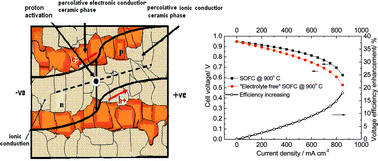 Graphical abstract: Fuel cells based on electrolyte and non-electrolyte separators