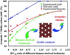 Graphical abstract: Catalytic conversion of biomass-derived feedstocks into olefins and aromatics with ZSM-5: the hydrogen to carbon effective ratio