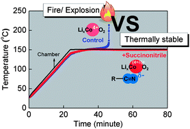 Graphical abstract: Electronegativity-induced enhancement of thermal stability by succinonitrile as an additive for Li ion batteries