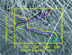 Graphical abstract: Ultralong single crystalline V2O5 nanowire/graphene composite fabricated by a facile green approach and its lithium storage behavior