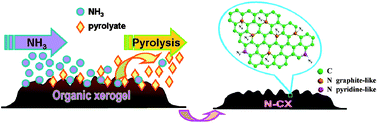 Graphical abstract: Nitrogen-doped carbon xerogel: A novel carbon-based electrocatalyst for oxygen reduction reaction in proton exchange membrane (PEM) fuel cells