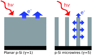 Graphical abstract: Evaluation of Pt, Ni, and Ni–Mo electrocatalysts for hydrogen evolution on crystalline Si electrodes