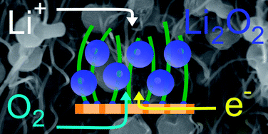 Graphical abstract: All-carbon-nanofiber electrodes for high-energy rechargeable Li–O2 batteries