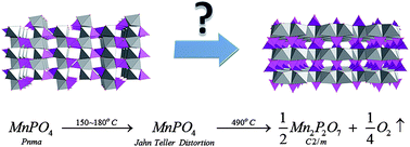 Graphical abstract: Thermal stability and phase transformation of electrochemically charged/discharged LiMnPO4 cathode for Li-ion batteries