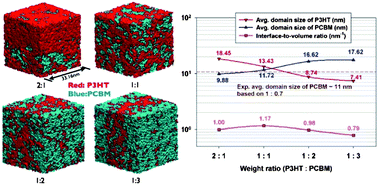 Graphical abstract: Multiscale molecular simulations of the nanoscale morphologies of P3HT:PCBM blends for bulk heterojunction organic photovoltaic cells