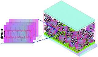 Graphical abstract: All-conjugated poly(3-alkylthiophene) diblock copolymer-based bulk heterojunction solar cells with controlled molecular organization and nanoscale morphology