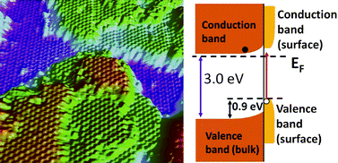 Graphical abstract: Fundamental aspects of surface engineering of transition metal oxide photocatalysts