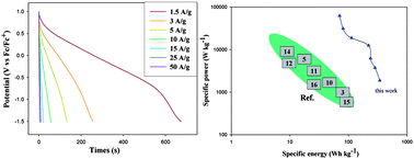 Graphical abstract: High-performance electrochemical pseudo-capacitor based on MnO2 nanowires/Ni foam as electrode with a novel Li-ion quasi-ionic liquid as electrolyte