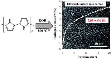 Graphical abstract: Ultrahigh surface area polypyrrole-based carbons with superior performance for hydrogen storage